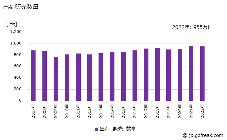 グラフ 年次 段ボール原紙の生産・出荷・価格(単価)の動向 出荷販売数量