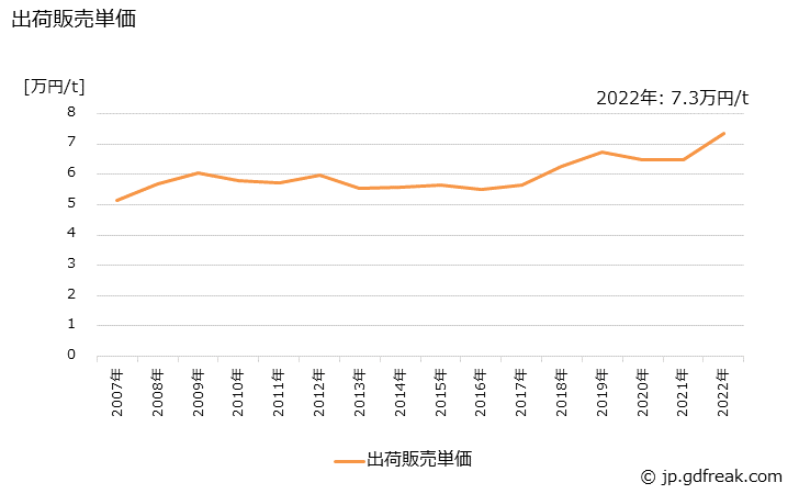 グラフ 年次 段ボール原紙の生産・出荷・価格(単価)の動向 出荷販売単価
