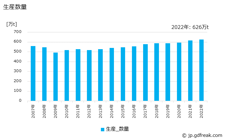 グラフ 年次 ライナーの生産・出荷・価格(単価)の動向 生産数量