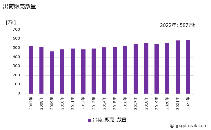 グラフ 年次 ライナーの生産・出荷・価格(単価)の動向 出荷販売数量