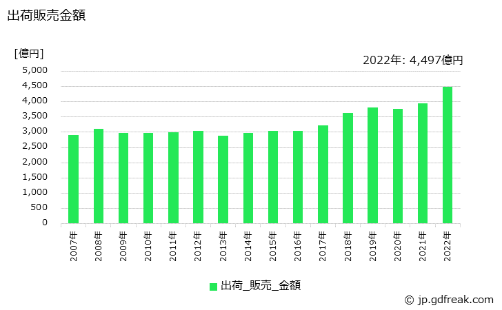 グラフ 年次 ライナーの生産・出荷・価格(単価)の動向 出荷販売金額
