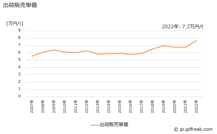 グラフ 年次 ライナーの生産・出荷・価格(単価)の動向 出荷販売単価