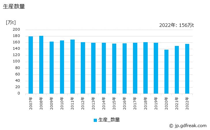 グラフ 年次 紙器用板紙の生産・出荷・価格(単価)の動向 生産数量