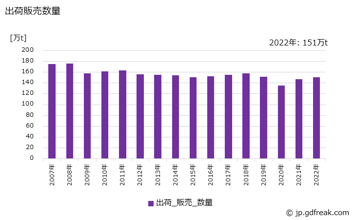 グラフ 年次 紙器用板紙の生産・出荷・価格(単価)の動向 出荷販売数量