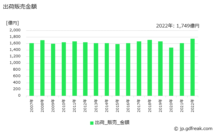 グラフ 年次 紙器用板紙の生産・出荷・価格(単価)の動向 出荷販売金額