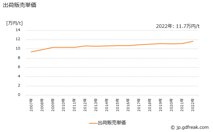 グラフ 年次 白板紙の生産・出荷・価格(単価)の動向 出荷販売単価