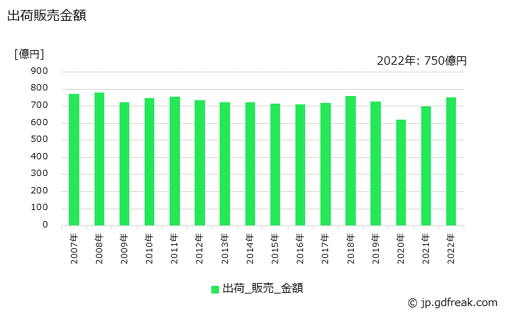 グラフ 年次 マニラボールの生産・出荷・価格(単価)の動向 出荷販売金額