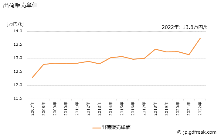 グラフ 年次 マニラボールの生産・出荷・価格(単価)の動向 出荷販売単価