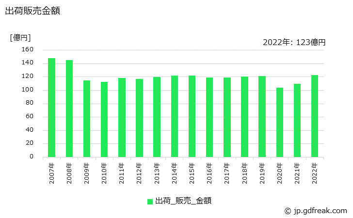 グラフ 年次 黄･チップ･色板紙の生産・出荷・価格(単価)の動向 出荷販売金額