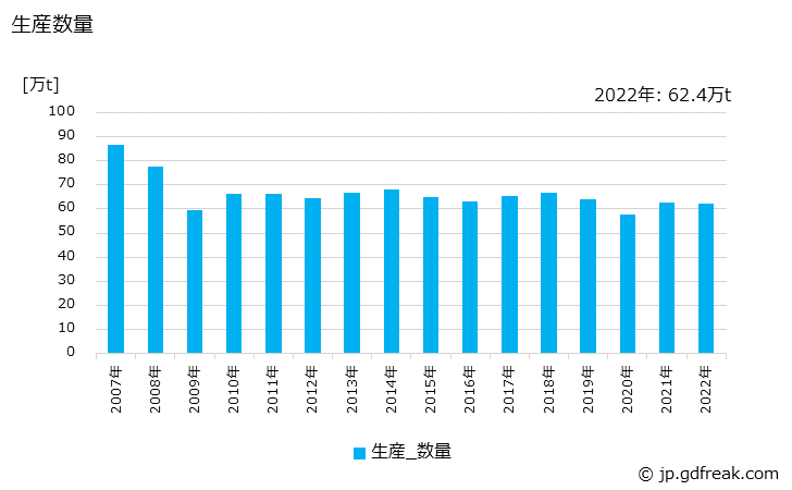 グラフ 年次 雑板紙の生産・出荷・価格(単価)の動向 生産数量