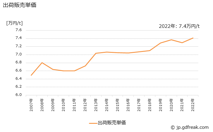 グラフ 年次 建材原紙の生産・出荷・価格(単価)の動向 出荷販売単価