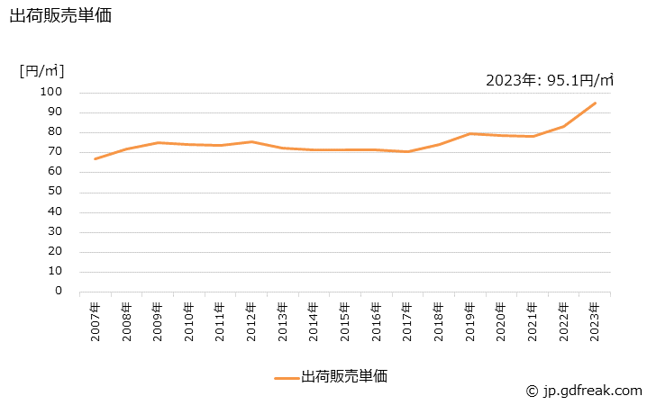 グラフ 年次 段ボール(複両面(複々両面を含む))の生産・出荷・価格(単価)の動向 出荷販売単価