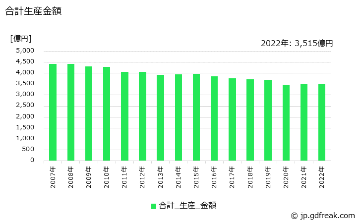 グラフ 年次 印刷の生産の動向 合計生産金額