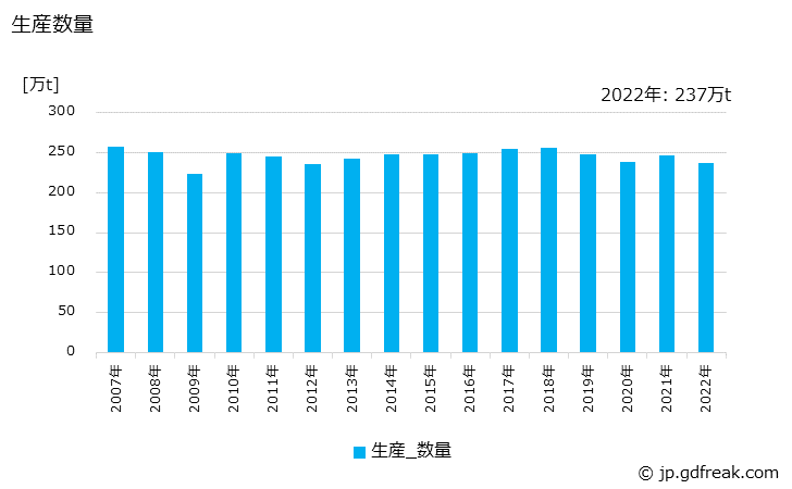グラフ 年次 フィルム･シートの生産・出荷・価格(単価)の動向 生産数量