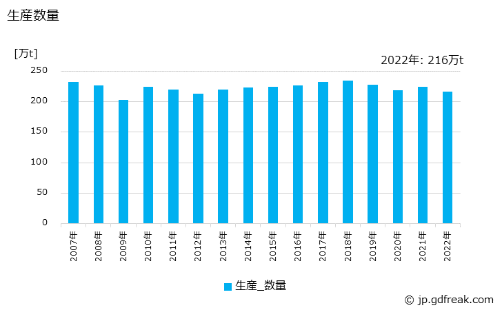 グラフ 年次 フィルムの生産・出荷・価格(単価)の動向 生産数量