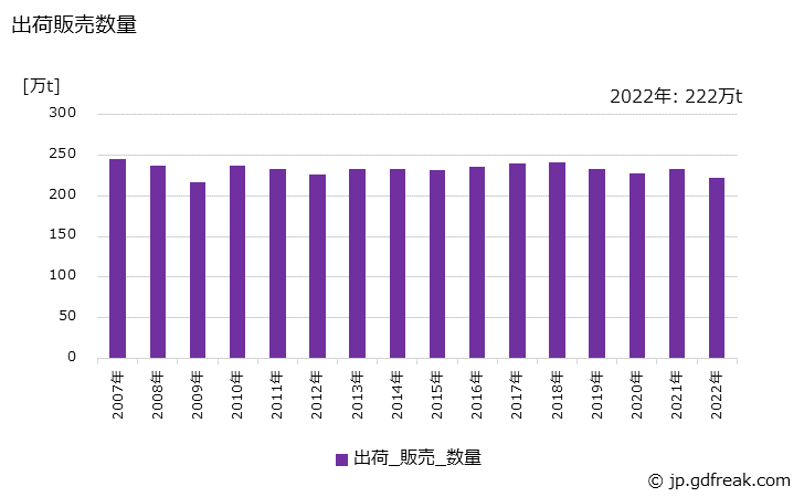 グラフ 年次 フィルムの生産・出荷・価格(単価)の動向 出荷販売数量