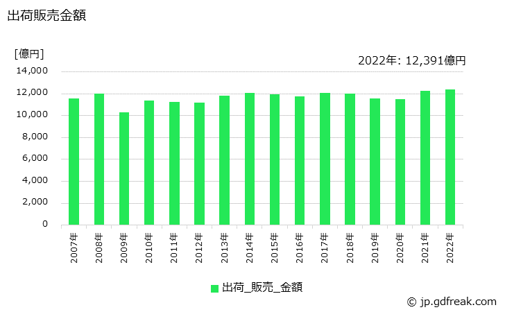 グラフ 年次 フィルムの生産・出荷・価格(単価)の動向 出荷販売金額