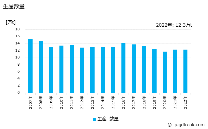 グラフ 年次 フィルム(軟質製品)(ラミネート)の生産・出荷・価格(単価)の動向 生産数量