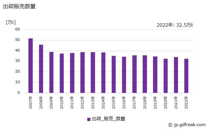 グラフ 年次 パイプの生産・出荷・価格(単価)の動向 出荷販売数量