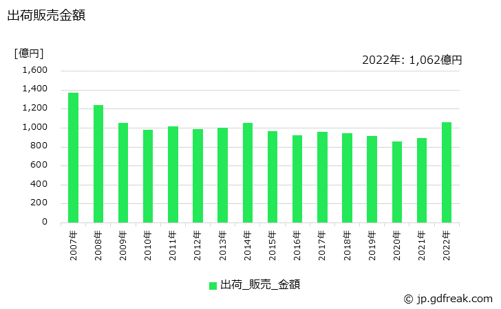 グラフ 年次 パイプの生産・出荷・価格(単価)の動向 出荷販売金額