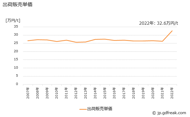 グラフ 年次 パイプの生産・出荷・価格(単価)の動向 出荷販売単価