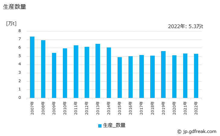 グラフ 年次 継手の生産・出荷・価格(単価)の動向 生産数量