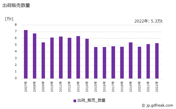 グラフ 年次 継手の生産・出荷・価格(単価)の動向 出荷販売数量