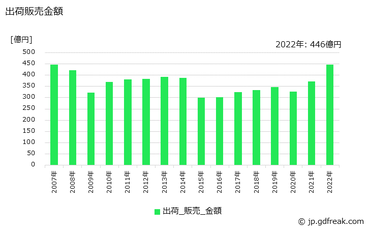 グラフ 年次 継手の生産・出荷・価格(単価)の動向 出荷販売金額