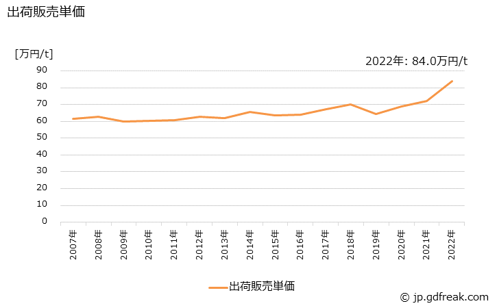 グラフ 年次 継手の生産・出荷・価格(単価)の動向 出荷販売単価