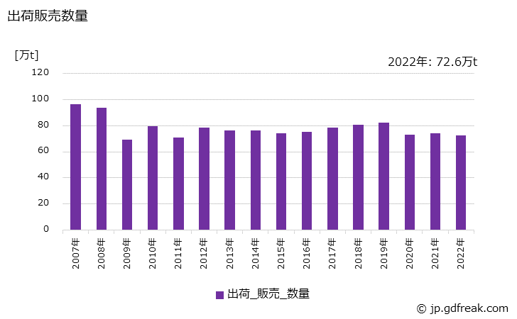 グラフ 年次 機械器具部品の生産・出荷・価格(単価)の動向 出荷販売数量