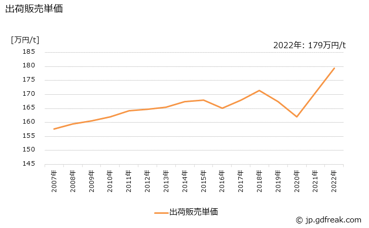 グラフ 年次 機械器具部品の生産・出荷・価格(単価)の動向 出荷販売単価