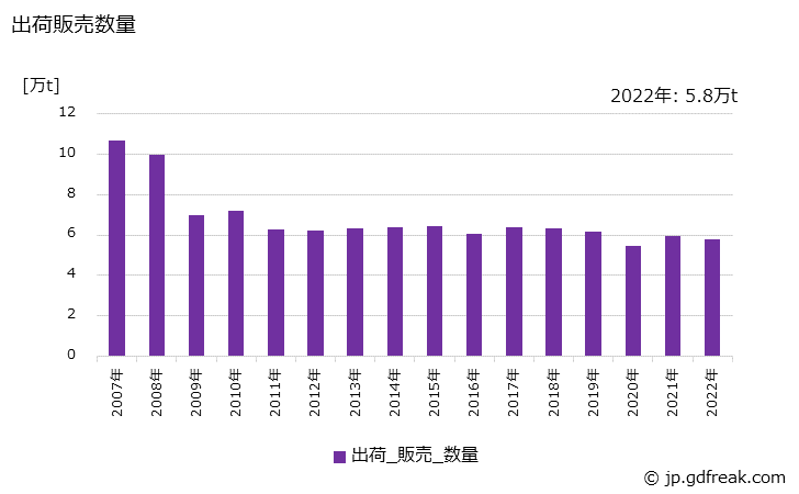 グラフ 年次 機械器具部品(その他の部品)の生産・出荷・価格(単価)の動向 出荷販売数量