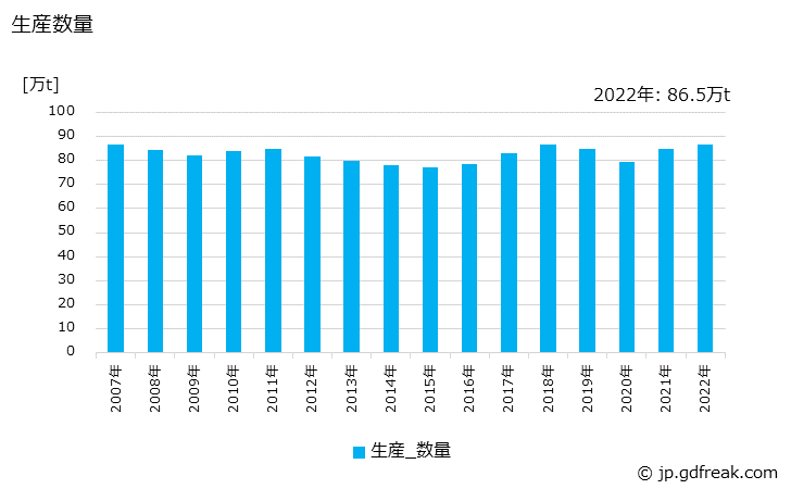 グラフ 年次 容器の生産・出荷・価格(単価)の動向 生産数量