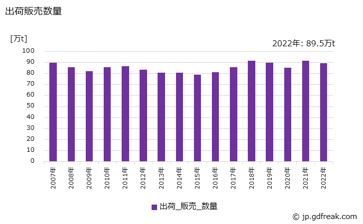 グラフ 年次 容器の生産・出荷・価格(単価)の動向 出荷販売数量