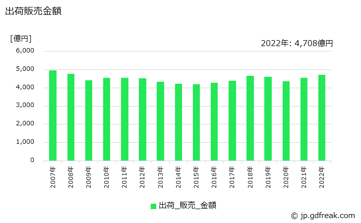 グラフ 年次 容器の生産・出荷・価格(単価)の動向 出荷販売金額