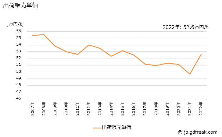 グラフ 年次 容器の生産・出荷・価格(単価)の動向 出荷販売単価