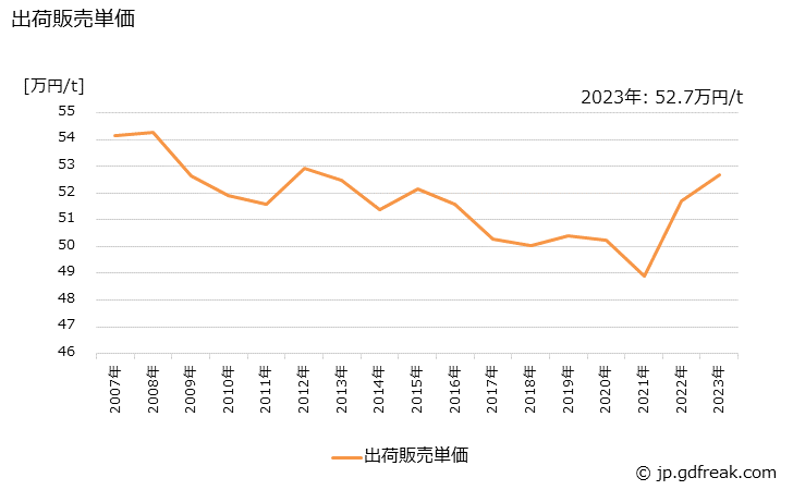 グラフ 年次 容器の生産・出荷・価格(単価)の動向 出荷販売単価