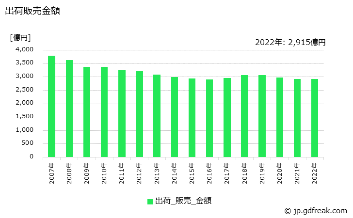 グラフ 年次 容器(中空成形容器)の生産・出荷・価格(単価)の動向 出荷販売金額