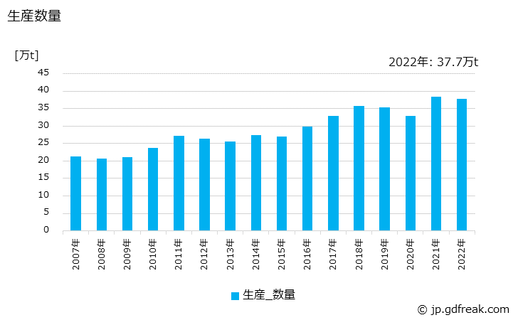 グラフ 年次 容器(その他の容器)の生産・出荷・価格(単価)の動向 生産数量