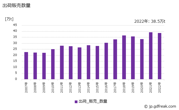 グラフ 年次 容器(その他の容器)の生産・出荷・価格(単価)の動向 出荷販売数量