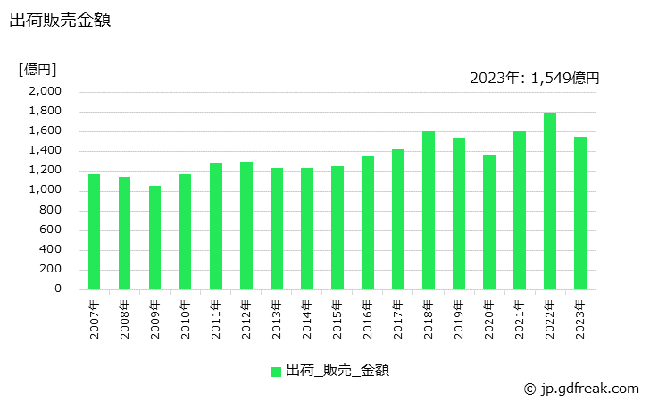 グラフ 年次 容器(その他の容器)の生産・出荷・価格(単価)の動向 出荷販売金額