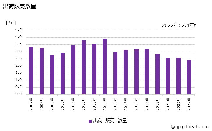 グラフ 年次 建材(雨どい及び同付属品)の生産・出荷・価格(単価)の動向 出荷販売数量