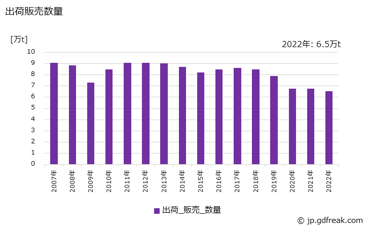 グラフ 年次 発泡製品(板物)の生産・出荷・価格(単価)の動向 出荷販売数量