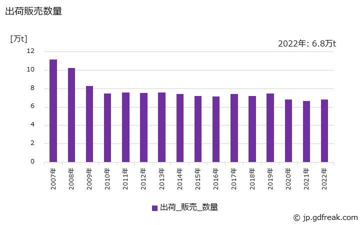 グラフ 年次 強化製品の生産・出荷・価格(単価)の動向 出荷販売数量