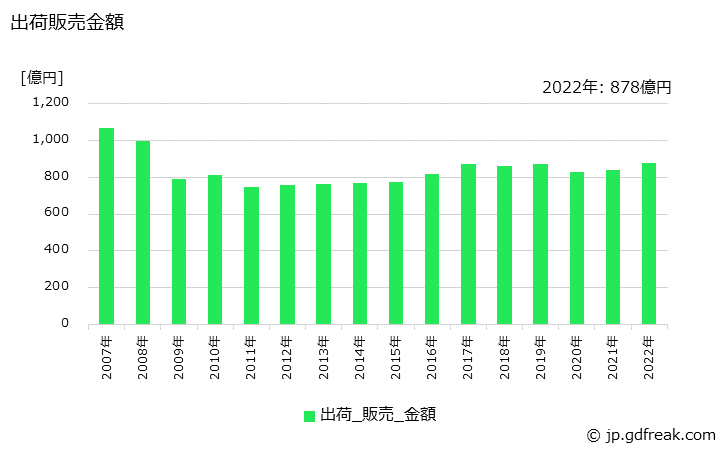 グラフ 年次 強化製品の生産・出荷・価格(単価)の動向 出荷販売金額