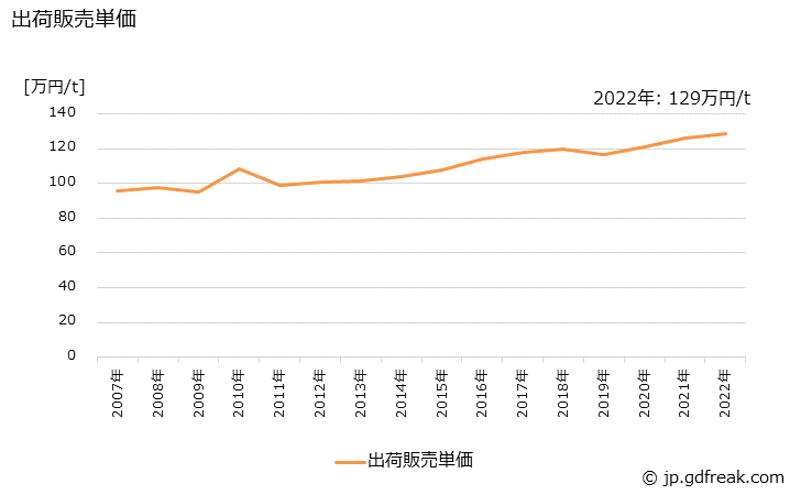 グラフ 年次 強化製品の生産・出荷・価格(単価)の動向 出荷販売単価