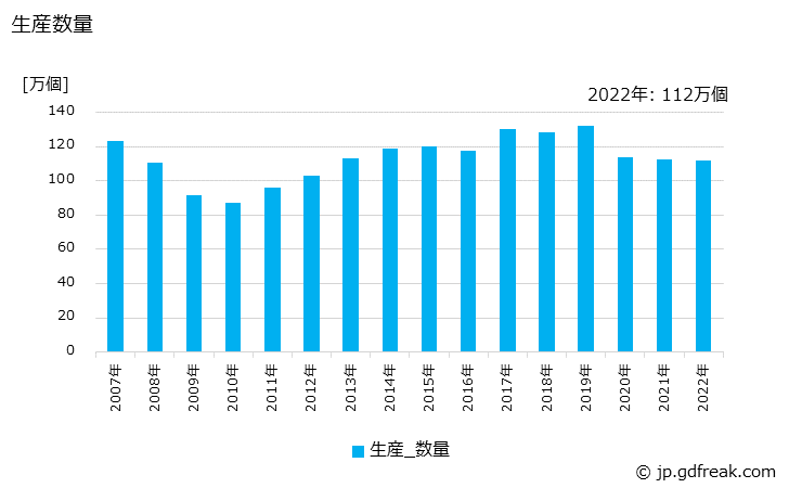 グラフ 年次 浴槽の生産・出荷・価格(単価)の動向 生産数量