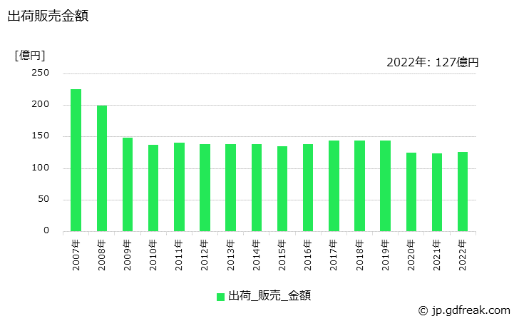 グラフ 年次 浴槽の生産・出荷・価格(単価)の動向 出荷販売金額