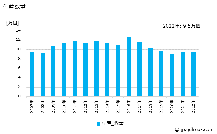 グラフ 年次 浄化槽の生産・出荷・価格(単価)の動向 生産数量