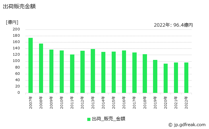 グラフ 年次 浄化槽の生産・出荷・価格(単価)の動向 出荷販売金額